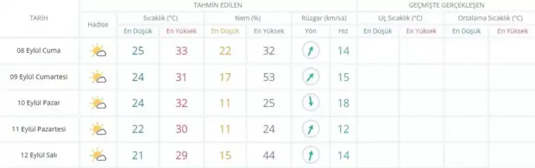 Diyarbakır, Mardin 5 günlük hava tahmin raporu 08-12 Eylül 2023 3